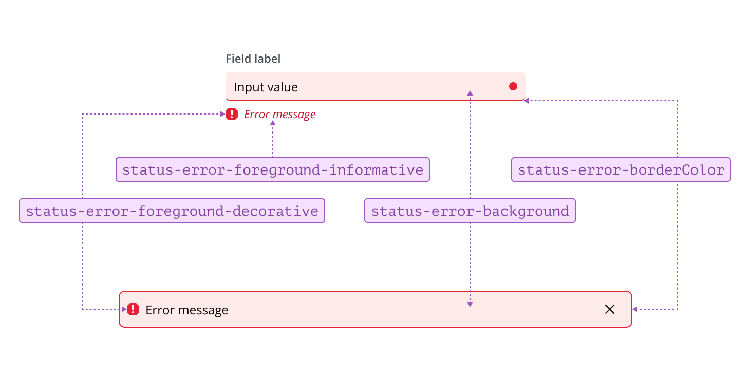Annotated example of error statuses