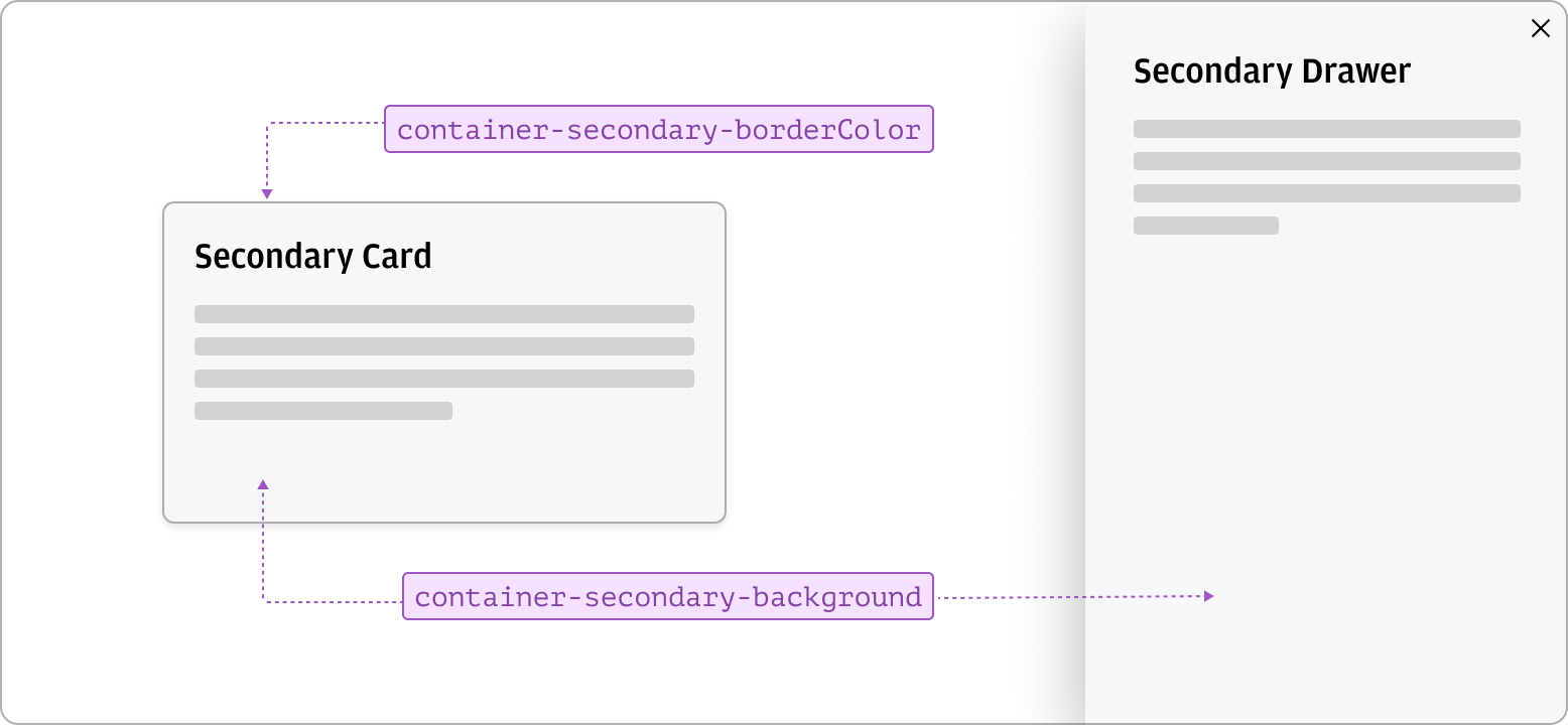 Annotated example of secondary containers